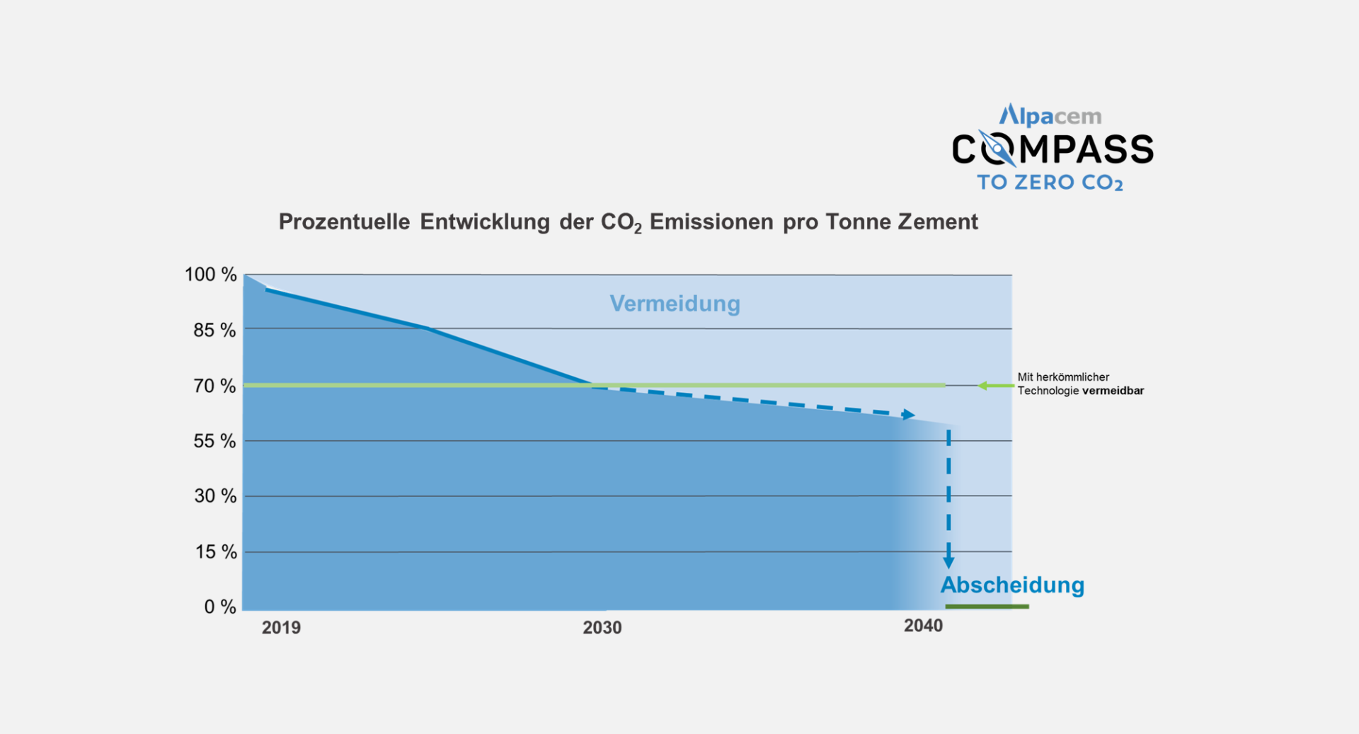 Prozentuelle Entwicklung der CO2-Emissionen pro Tonne Zement